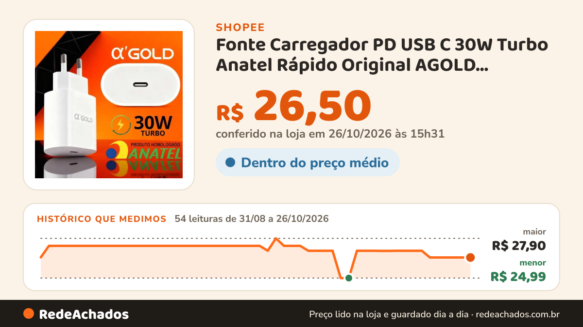 Histórico de preço de Fonte Carregador PD USB C 30W Turbo Anatel Rápido Original AGOLD Tomada Android Iphone na Shopee: 53 leituras de 31/08/2026 a 25/10/2026, menor R$ 24,99, maior R$ 27,90; R$ 26,50 conferido em 25/10/2026 às 10h07