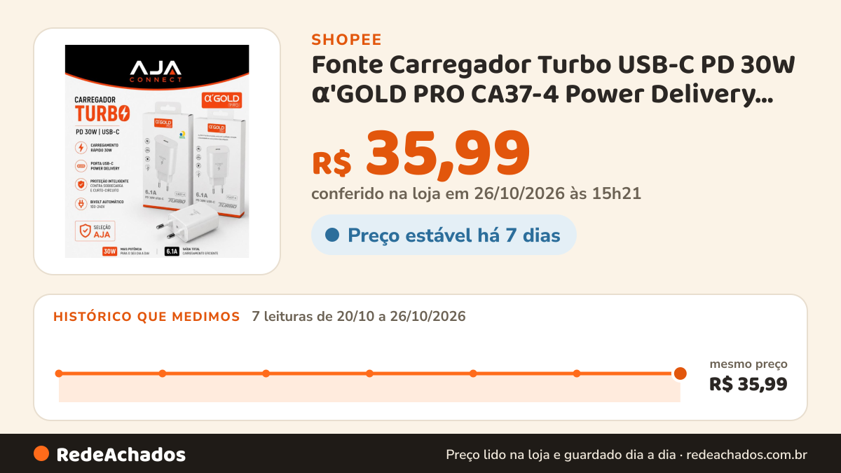 Histórico de preço de Fonte Carregador Turbo USB-C PD 30W α'GOLD PRO CA37-4 Power Delivery Bivolt Original na Shopee: 7 leituras de 20/10/2026 a 26/10/2026, mesmo preço, R$ 35,99, em todas; R$ 35,99 conferido em 26/10/2026 às 15h21