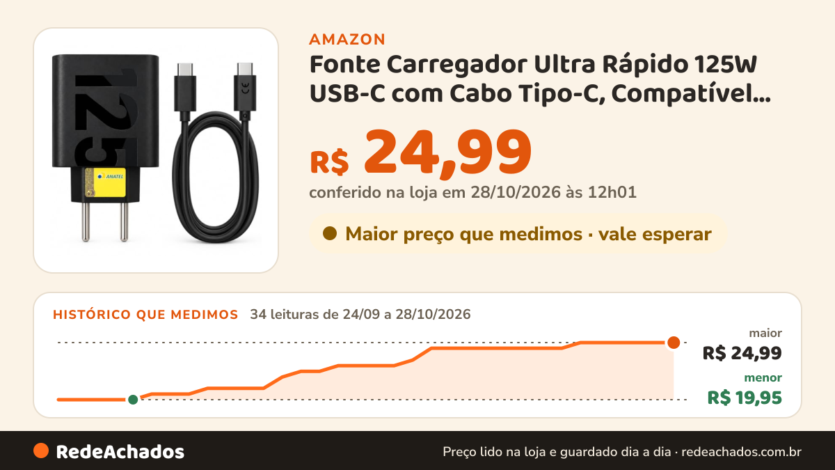 Histórico de preço de Fonte Carregador Ultra Rápido 125W USB-C com Cabo Tipo-C, Compatível com Iphone 15,16,17… na Amazon: 31 leituras de 24/09/2026 a 25/10/2026, menor R$ 19,95, maior R$ 24,99; R$ 24,99 conferido em 25/10/2026 às 05h57