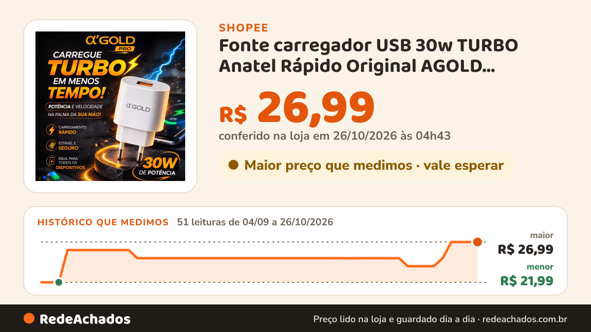 Histórico de preço de Fonte carregador USB 30w TURBO Anatel Rápido Original AGOLD tomada Android Iphone na Shopee: 51 leituras de 04/09/2026 a 26/10/2026, menor R$ 21,99, maior R$ 26,99; R$ 26,99 conferido em 26/10/2026 às 04h43