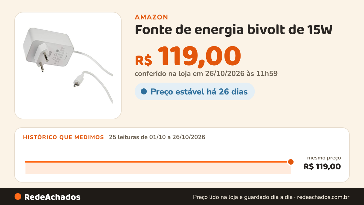 Histórico de preço de Fonte de energia bivolt de 15W - compatível com o Echo Dot (3ª, 4ª e 5ª gerações), Echo… na Amazon: 25 leituras de 01/10/2026 a 26/10/2026, mesmo preço, R$ 119,00, em todas; R$ 119,00 conferido em 26/10/2026 às 11h59