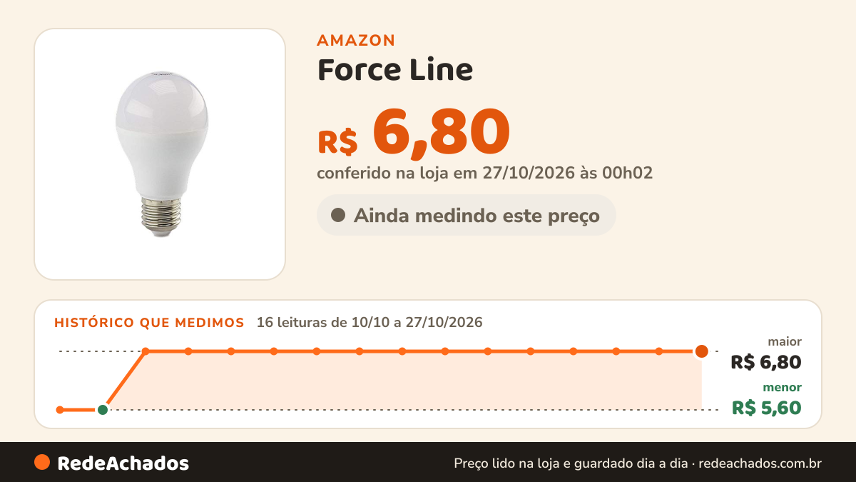 Histórico de preço de Force Line - Lampada Led Bulbo 6w 6500k Fria na Amazon: 16 leituras de 10/10/2026 a 27/10/2026, menor R$ 5,60, maior R$ 6,80; R$ 6,80 conferido em 27/10/2026 às 00h02