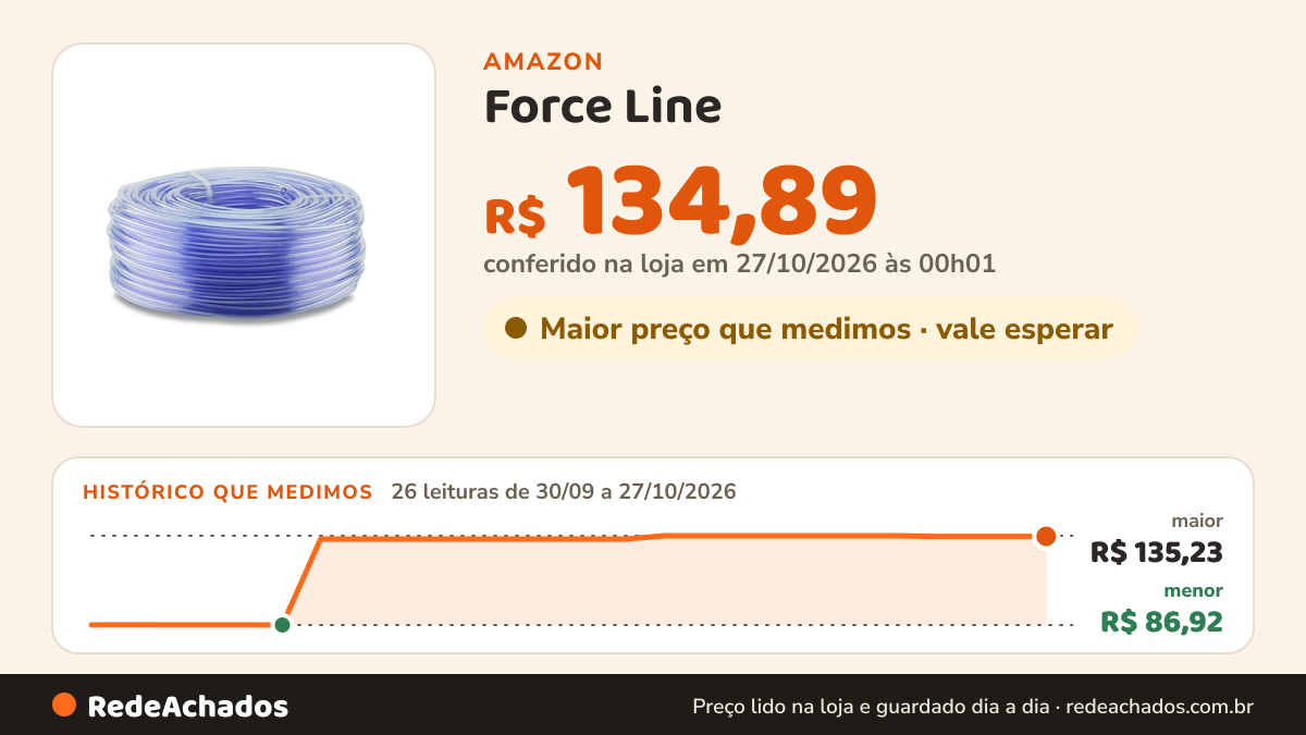 Histórico de preço de Force Line - Mangueira pvc cristal 1/2"x1,5mm 50m na Amazon: 26 leituras de 30/09/2026 a 27/10/2026, menor R$ 86,92, maior R$ 135,23; R$ 134,89 conferido em 27/10/2026 às 00h01