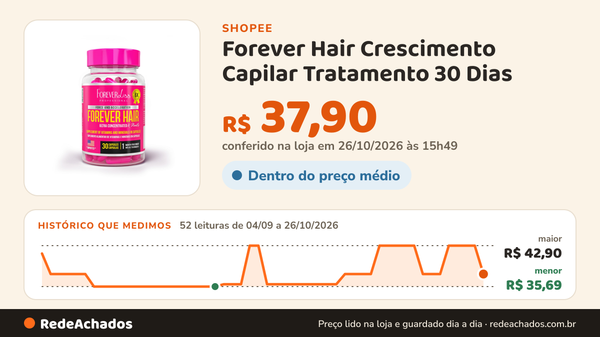 Histórico de preço de Forever Hair Crescimento Capilar Tratamento 30 Dias na Shopee: 51 leituras de 04/09/2026 a 25/10/2026, menor R$ 35,69, maior R$ 42,90; R$ 42,90 conferido em 25/10/2026 às 10h41