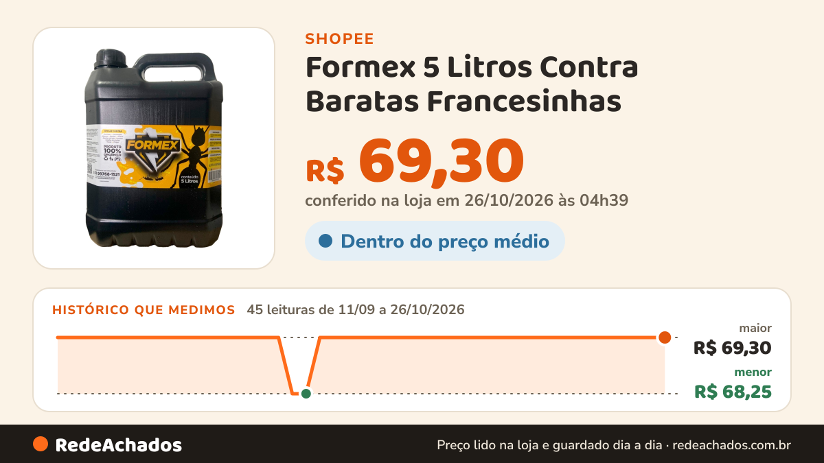 Histórico de preço de Formex 5 Litros Contra Baratas Francesinhas na Shopee: 45 leituras de 11/09/2026 a 26/10/2026, menor R$ 68,25, maior R$ 69,30; R$ 69,30 conferido em 26/10/2026 às 04h39