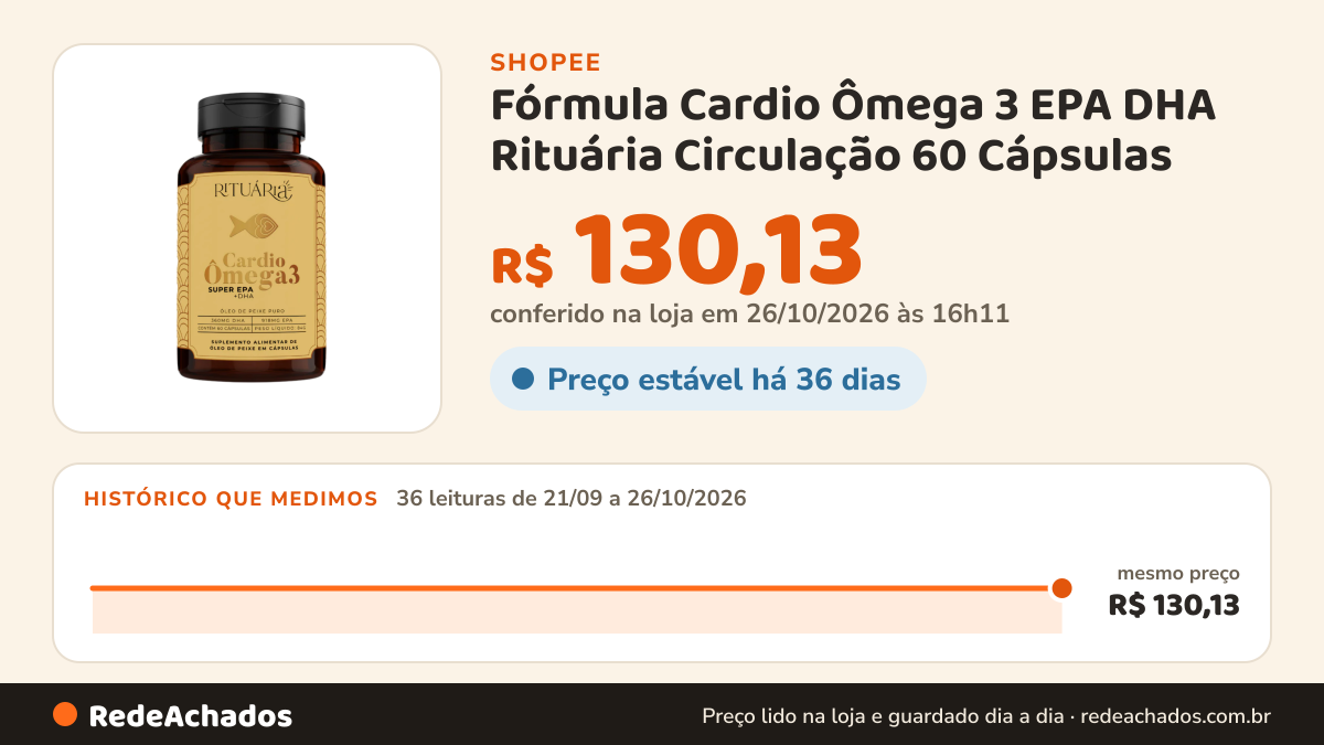 Histórico de preço de Fórmula Cardio Ômega 3 EPA DHA Rituária Circulação 60 Cápsulas na Shopee: 36 leituras de 21/09/2026 a 26/10/2026, mesmo preço, R$ 130,13, em todas; R$ 130,13 conferido em 26/10/2026 às 16h11