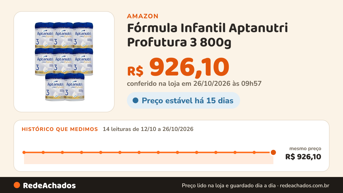 Histórico de preço de Fórmula Infantil Aptanutri Profutura 3 800g - Kit 8 latas na Amazon: 14 leituras de 12/10/2026 a 26/10/2026, mesmo preço, R$ 926,10, em todas; R$ 926,10 conferido em 26/10/2026 às 09h57
