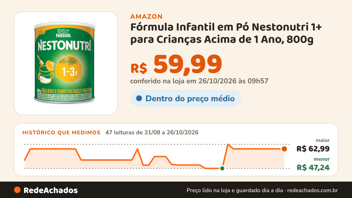 Histórico de preço de Fórmula Infantil em Pó Nestonutri 1+ para Crianças Acima de 1 Ano, 800g (Contém Leite) na Amazon: 46 leituras de 31/08/2026 a 25/10/2026, menor R$ 47,24, maior R$ 62,99; R$ 59,99 conferido em 25/10/2026 às 11h59