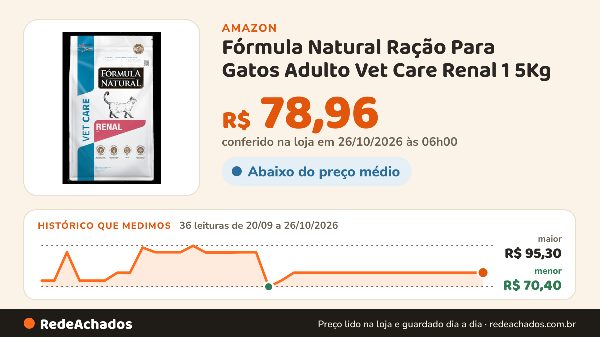 Histórico de preço de Fórmula Natural Ração Para Gatos Adulto Vet Care Renal 1 5Kg na Amazon: 36 leituras de 20/09/2026 a 26/10/2026, menor R$ 70,40, maior R$ 95,30; R$ 78,96 conferido em 26/10/2026 às 06h00