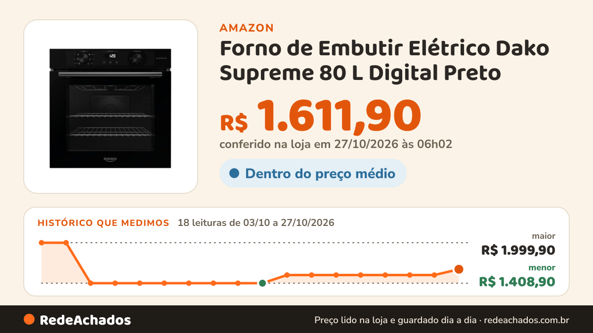 Histórico de preço de Forno de Embutir Elétrico Dako Supreme 80 L Digital Preto - 220V na Amazon: 17 leituras de 03/10/2026 a 25/10/2026, menor R$ 1.408,90, maior R$ 1.999,90