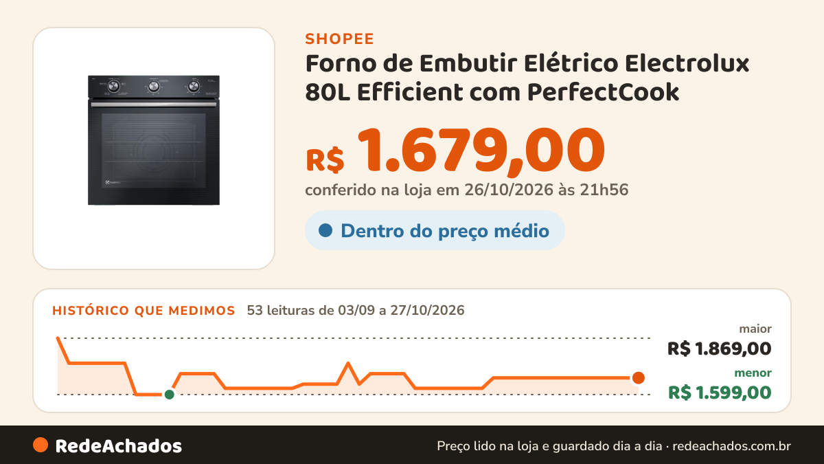 Histórico de preço de Forno de Embutir Elétrico Electrolux 80L Efficient com PerfectCook (OE8EL) na Shopee: 53 leituras de 03/09/2026 a 27/10/2026, menor R$ 1.599,00, maior R$ 1.869,00; R$ 1.679,00 conferido em 26/10/2026 às 21h56
