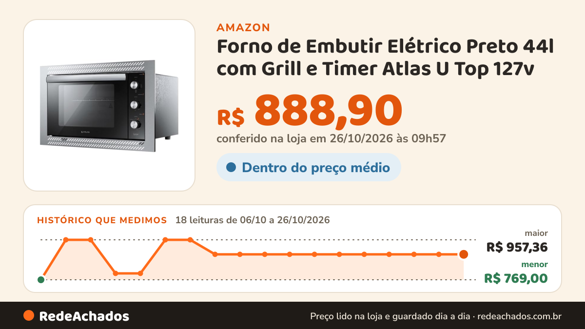 Histórico de preço de Forno de Embutir Elétrico Preto 44l com Grill e Timer Atlas U Top 127v na Amazon: 18 leituras de 06/10/2026 a 26/10/2026, menor R$ 769,00, maior R$ 957,36; R$ 888,90 conferido em 26/10/2026 às 09h57