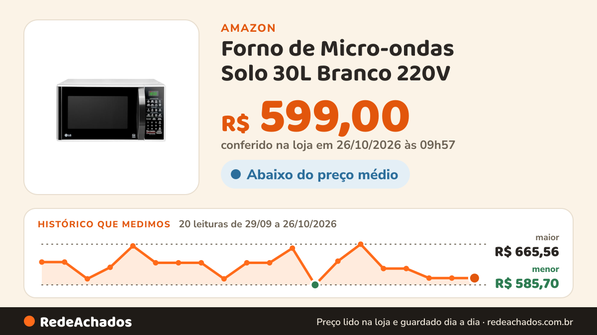 Histórico de preço de Forno de Micro-ondas Solo 30L Branco 220V na Amazon: 20 leituras de 29/09/2026 a 26/10/2026, menor R$ 585,70, maior R$ 665,56; R$ 599,00 conferido em 26/10/2026 às 09h57