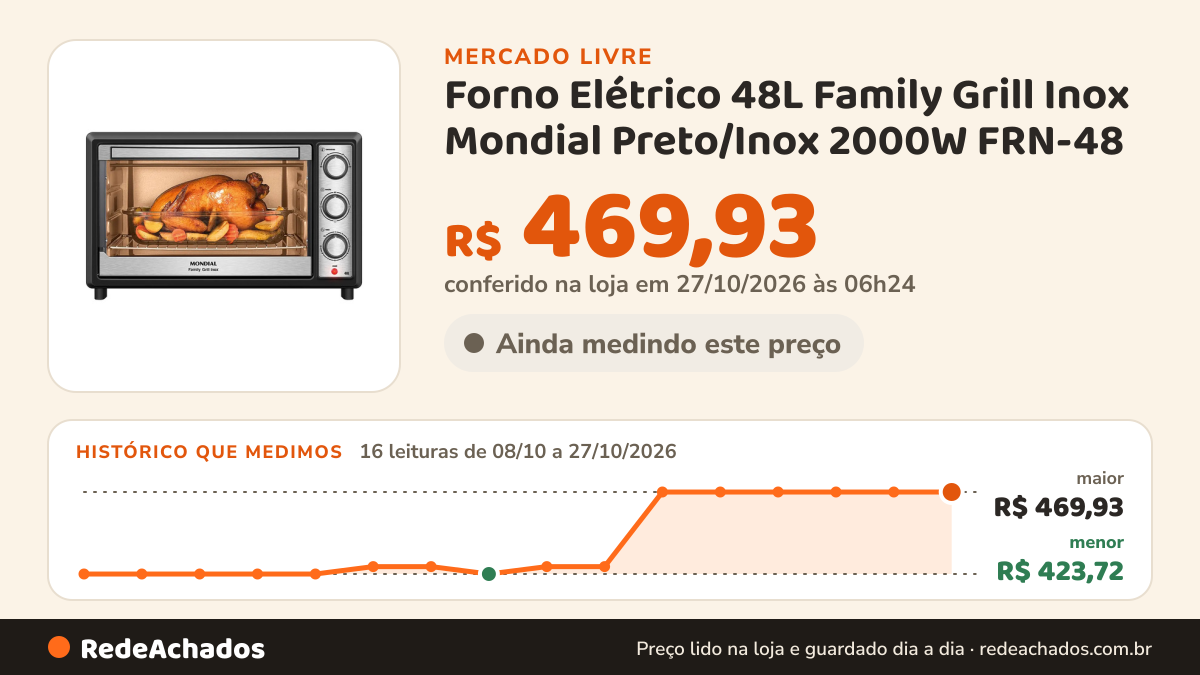 Histórico de preço de Forno Elétrico 48L Family Grill Inox Mondial Preto/Inox 2000W FRN-48 no Mercado Livre: 16 leituras de 08/10/2026 a 27/10/2026, menor R$ 423,72, maior R$ 469,93; R$ 469,93 conferido em 27/10/2026 às 06h24