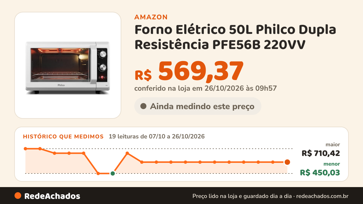 Histórico de preço de Forno Elétrico 50L Philco Dupla Resistência PFE56B 220VV na Amazon: 19 leituras de 07/10/2026 a 26/10/2026, menor R$ 450,03, maior R$ 710,42; R$ 569,37 conferido em 26/10/2026 às 09h57