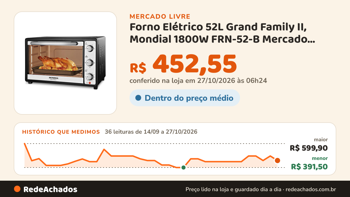 Histórico de preço de Forno Elétrico 52L Grand Family II, Mondial 1800W FRN-52-B Mercado Fácil 4.9 | + no Mercado Livre: 36 leituras de 14/09/2026 a 27/10/2026, menor R$ 391,50, maior R$ 599,90; R$ 452,55 conferido em 27/10/2026 às 06h24
