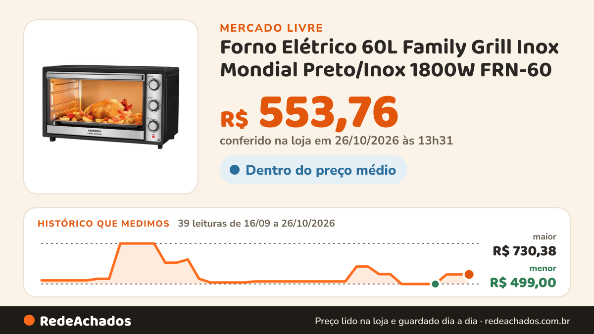 Histórico de preço de Forno Elétrico 60L Family Grill Inox Mondial Preto/Inox 1800W FRN-60 no Mercado Livre: 38 leituras de 16/09/2026 a 25/10/2026, menor R$ 499,00, maior R$ 730,38; R$ 553,76 conferido em 25/10/2026 às 19h30