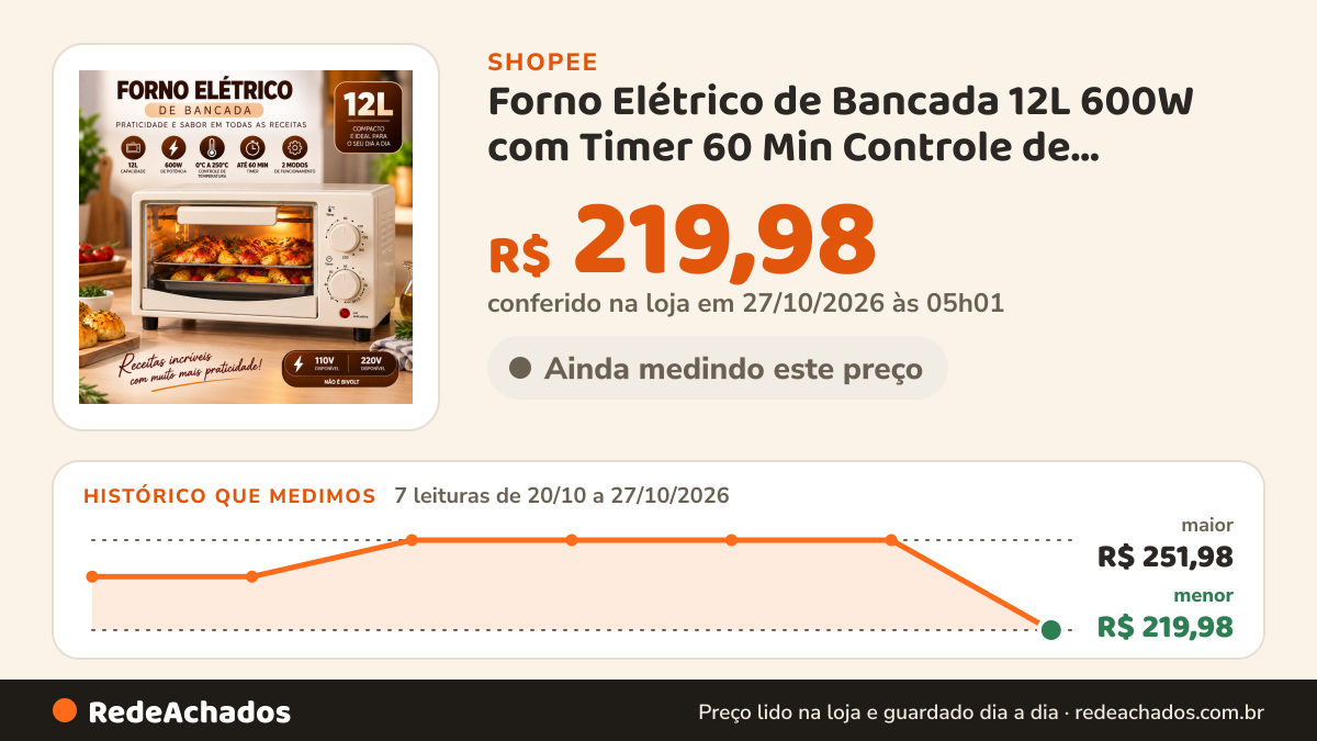 Histórico de preço de Forno Elétrico de Bancada 12L 600W com Timer 60 Min Controle de Temperatura 250°C Grelha e… na Shopee: 7 leituras de 20/10/2026 a 27/10/2026, menor R$ 219,98, maior R$ 251,98; R$ 219,98 conferido em 27/10/2026 às 05h01