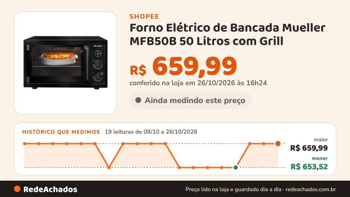 Histórico de preço de Forno Elétrico de Bancada Mueller MFB50B 50 Litros com Grill na Shopee: 18 leituras de 08/10/2026 a 25/10/2026, menor R$ 653,52, maior R$ 659,99; R$ 659,99 conferido em 25/10/2026 às 15h17