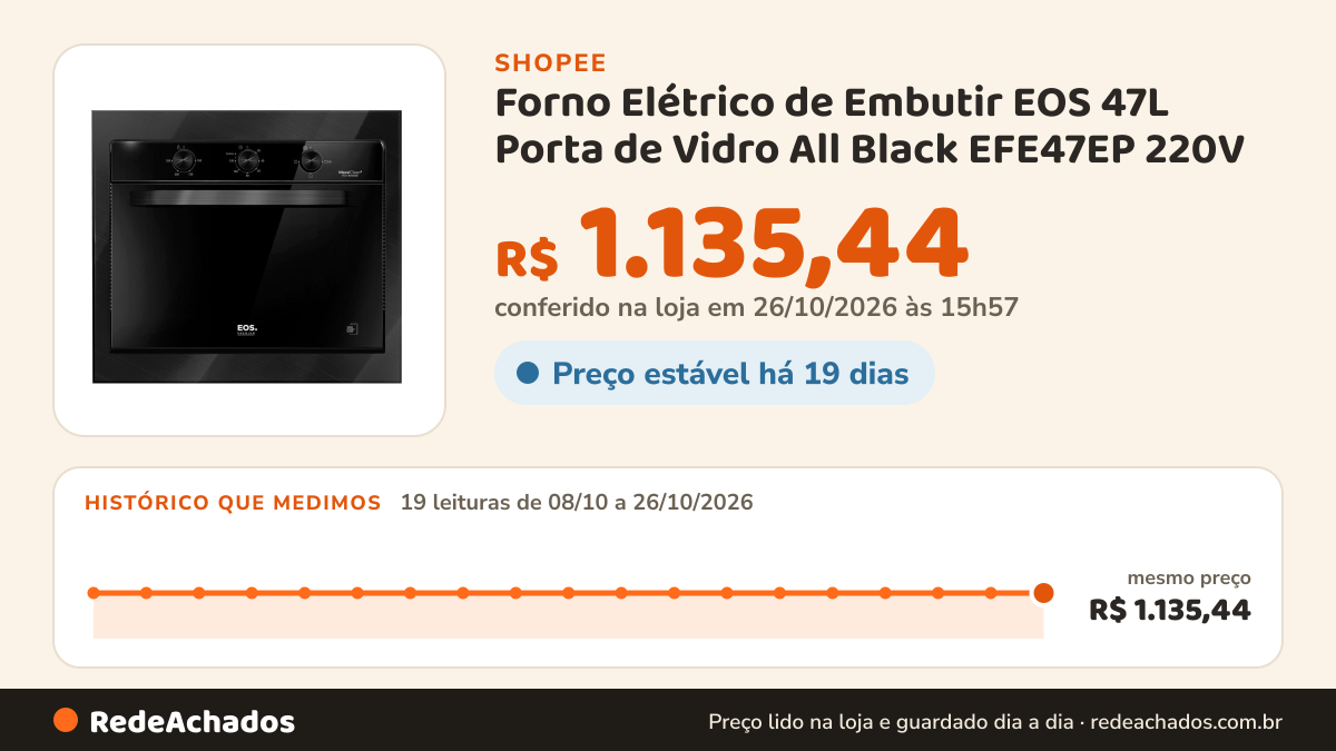 Histórico de preço de Forno Elétrico de Embutir EOS 47L Porta de Vidro All Black EFE47EP 220V na Shopee: 18 leituras de 08/10/2026 a 25/10/2026, mesmo preço, R$ 1.135,44, em todas; R$ 1.135,44 conferido em 25/10/2026 às 10h56