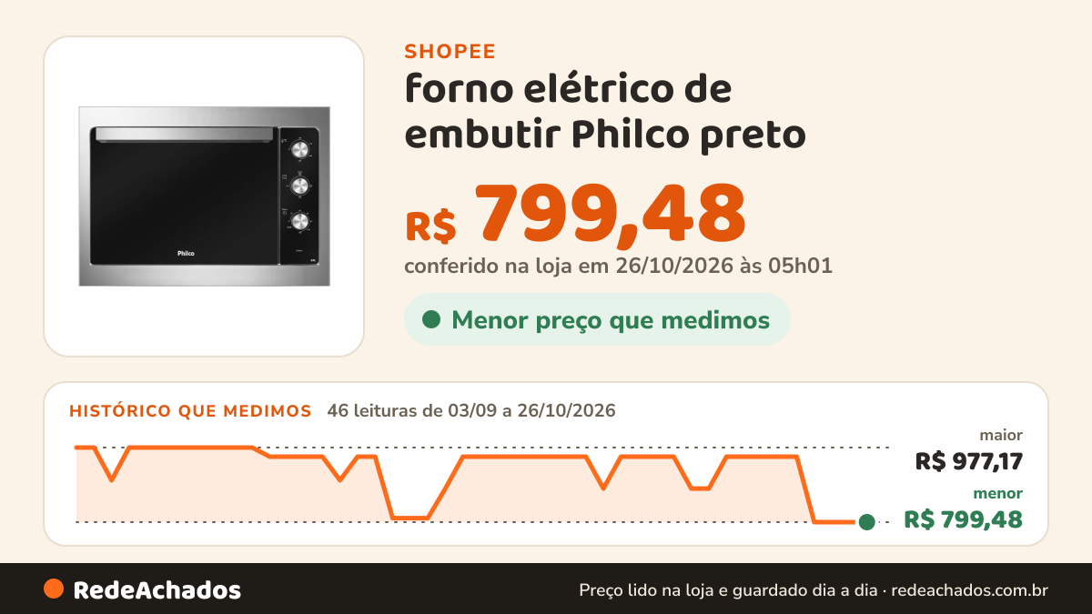 Histórico de preço de forno elétrico de embutir Philco preto na Shopee: 46 leituras de 03/09/2026 a 26/10/2026, menor R$ 799,48, maior R$ 977,17; R$ 799,48 conferido em 26/10/2026 às 05h01