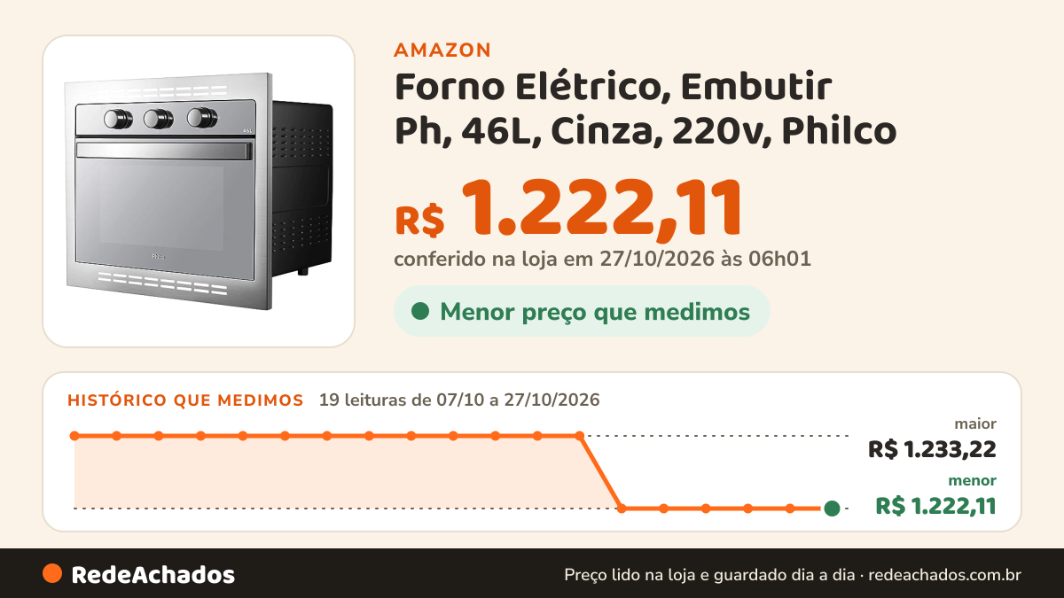 Histórico de preço de Forno Elétrico, Embutir Ph, 46L, Cinza, 220v, Philco na Amazon: 19 leituras de 07/10/2026 a 27/10/2026, menor R$ 1.222,11, maior R$ 1.233,22; R$ 1.222,11 conferido em 27/10/2026 às 06h01