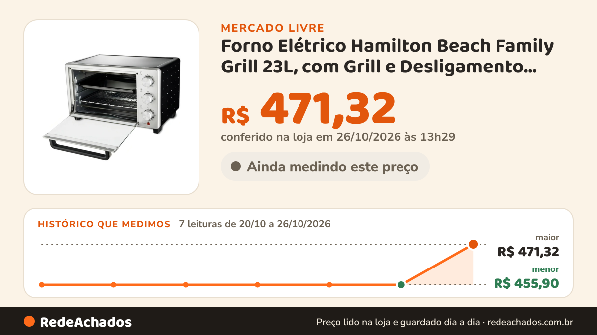 Histórico de preço de Forno Elétrico Hamilton Beach Family Grill 23L, com Grill e Desligamento Automát no Mercado Livre: 7 leituras de 20/10/2026 a 26/10/2026, menor R$ 455,90, maior R$ 471,32; R$ 471,32 conferido em 26/10/2026 às 13h29
