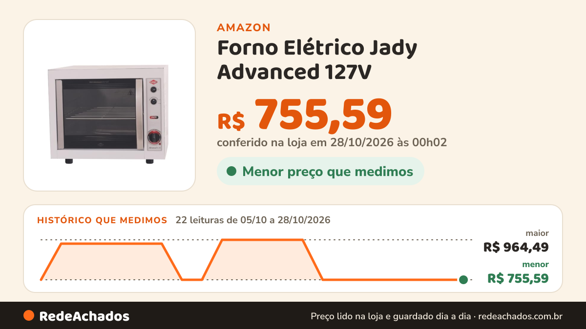 Histórico de preço de Forno Elétrico Jady Advanced 127V na Amazon: 21 leituras de 05/10/2026 a 26/10/2026, menor R$ 755,59, maior R$ 964,49; R$ 755,59 conferido em 26/10/2026 às 12h02