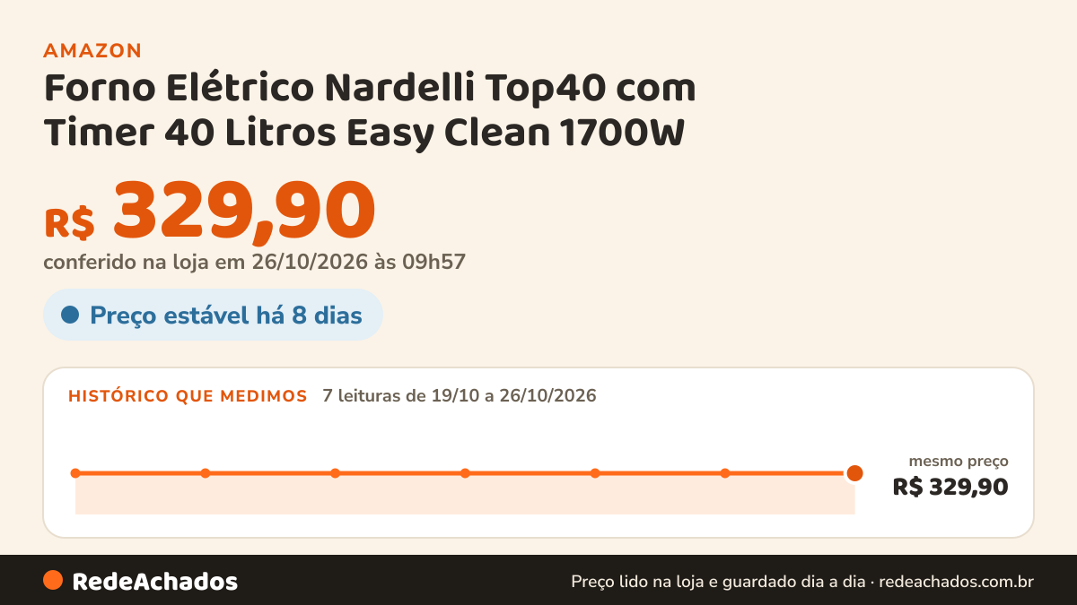Histórico de preço de Forno Elétrico Nardelli Top40 com Timer 40 Litros Easy Clean 1700W na Amazon: 7 leituras de 19/10/2026 a 26/10/2026, mesmo preço, R$ 329,90, em todas; R$ 329,90 conferido em 26/10/2026 às 09h57