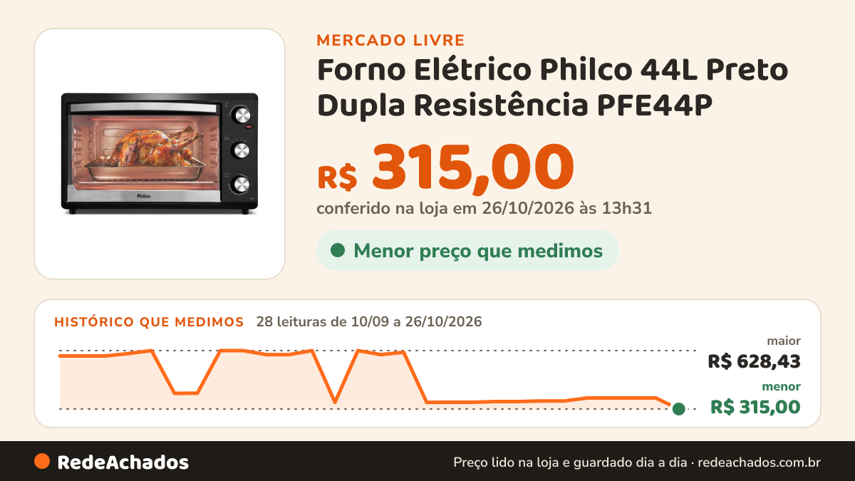 Histórico de preço de Forno Elétrico Philco 44L Preto Dupla Resistência PFE44P no Mercado Livre: 28 leituras de 10/09/2026 a 26/10/2026, menor R$ 315,00, maior R$ 628,43; R$ 315,00 conferido em 26/10/2026 às 13h31