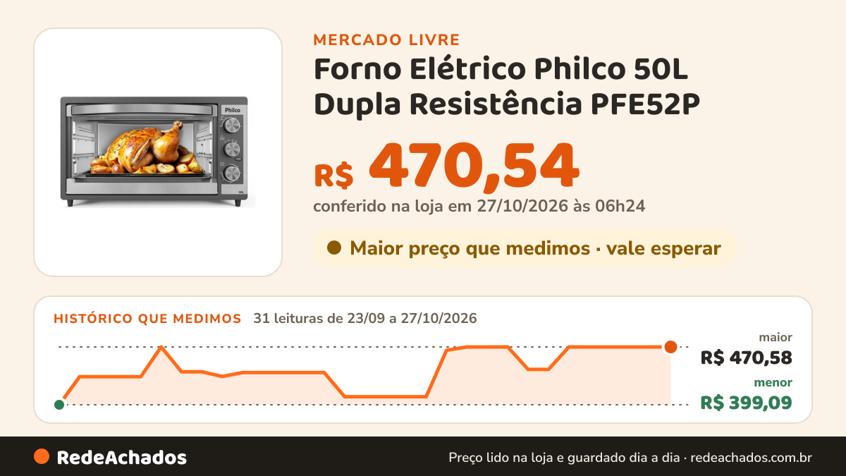 Histórico de preço de Forno Elétrico Philco 50L Dupla Resistência PFE52P no Mercado Livre: 29 leituras de 23/09/2026 a 25/10/2026, menor R$ 399,09, maior R$ 470,58; R$ 470,54 conferido em 25/10/2026 às 19h30