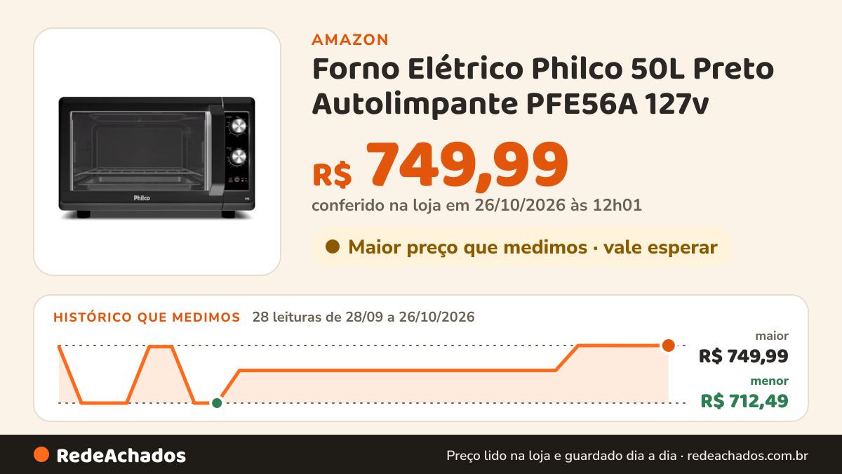 Histórico de preço de Forno Elétrico Philco 50L Preto Autolimpante PFE56A 127v na Amazon: 28 leituras de 28/09/2026 a 26/10/2026, menor R$ 712,49, maior R$ 749,99; R$ 749,99 conferido em 26/10/2026 às 12h01