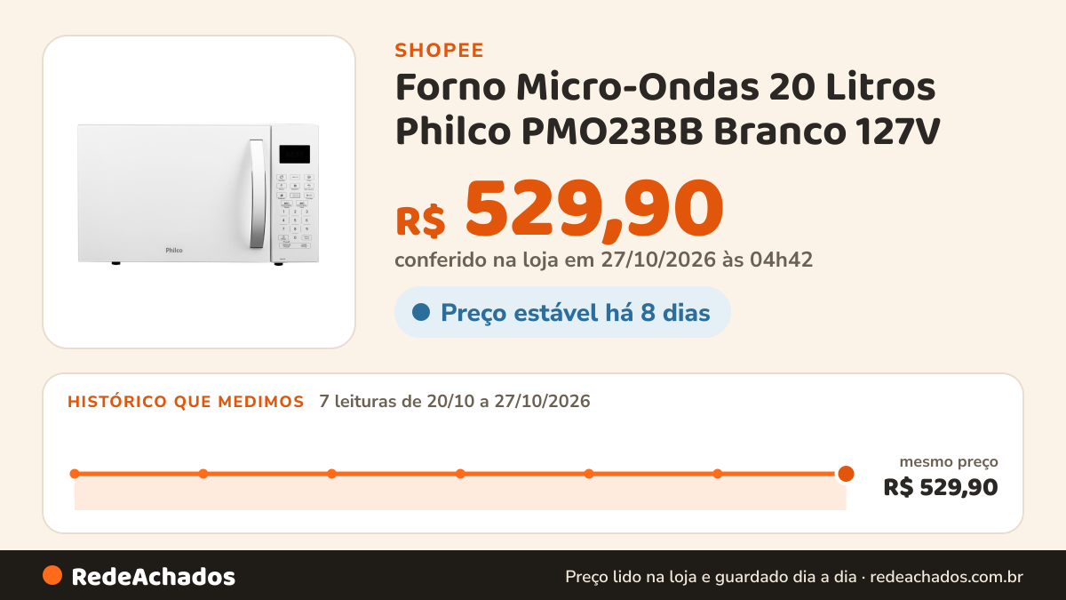 Histórico de preço de Forno Micro-Ondas 20 Litros Philco PMO23BB Branco 127V na Shopee: 7 leituras de 20/10/2026 a 27/10/2026, mesmo preço, R$ 529,90, em todas; R$ 529,90 conferido em 27/10/2026 às 04h42