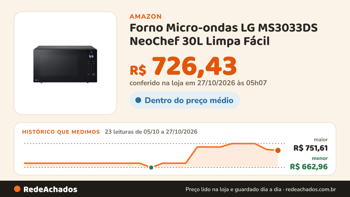 Histórico de preço de Forno Micro-ondas LG MS3033DS NeoChef 30L Limpa Fácil (110, Volts) na Amazon: 23 leituras de 05/10/2026 a 27/10/2026, menor R$ 662,96, maior R$ 751,61; R$ 726,43 conferido em 27/10/2026 às 05h07