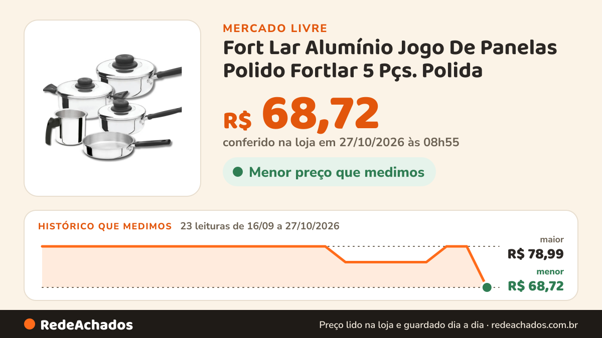 Histórico de preço de Fort Lar Alumínio Jogo De Panelas Polido Fortlar 5 Pçs. Polida no Mercado Livre: 23 leituras de 16/09/2026 a 27/10/2026, menor R$ 68,72, maior R$ 78,99; R$ 68,72 conferido em 27/10/2026 às 08h55