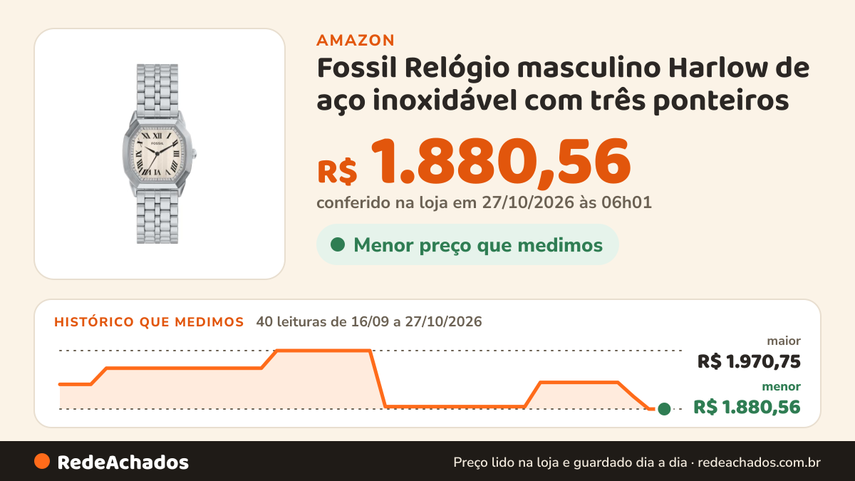 Histórico de preço de Fossil Relógio masculino Harlow de aço inoxidável com três ponteiros na Amazon: 40 leituras de 16/09/2026 a 27/10/2026, menor R$ 1.880,56, maior R$ 1.970,75; R$ 1.880,56 conferido em 27/10/2026 às 06h01