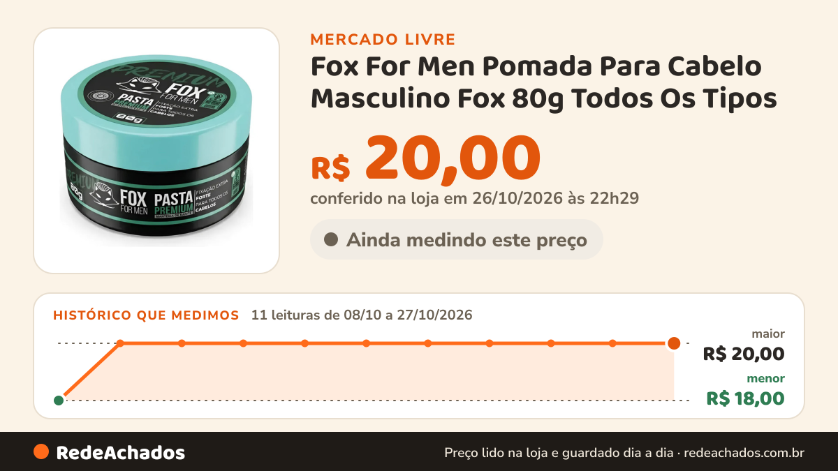 Histórico de preço de Fox For Men Pomada Para Cabelo Masculino Fox 80g Todos Os Tipos no Mercado Livre: 11 leituras de 08/10/2026 a 27/10/2026, menor R$ 18,00, maior R$ 20,00; R$ 20,00 conferido em 26/10/2026 às 22h29