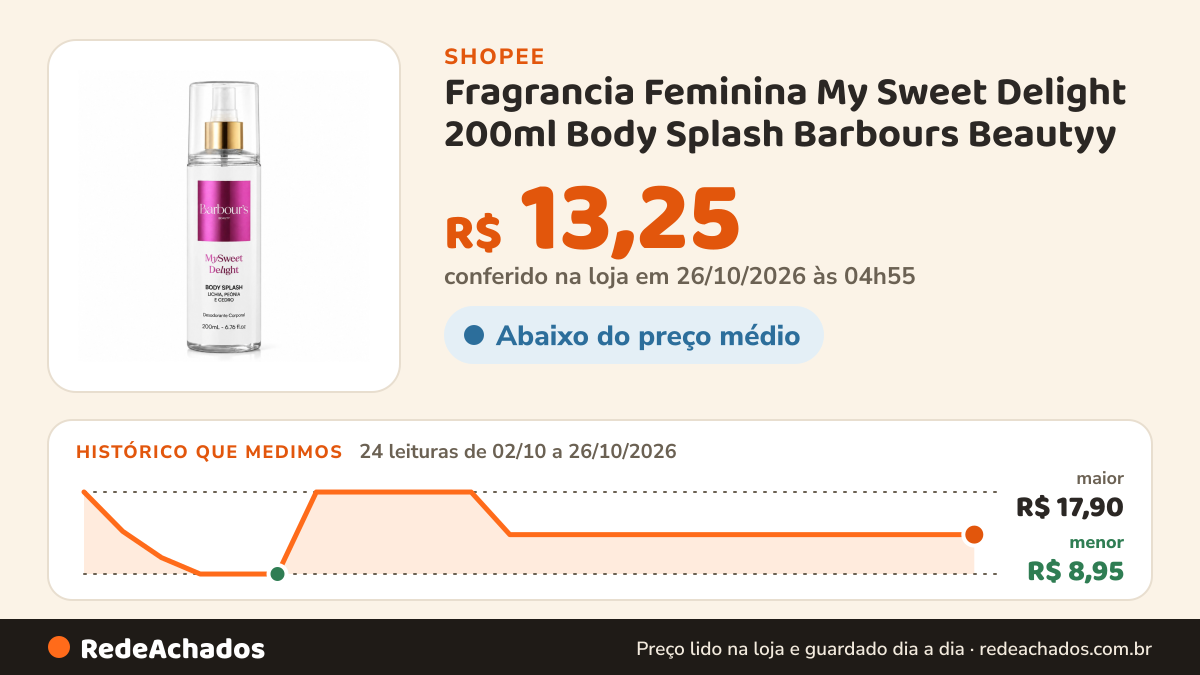 Histórico de preço de Fragrancia Feminina My Sweet Delight 200ml Body Splash Barbours Beautyy na Shopee: 24 leituras de 02/10/2026 a 26/10/2026, menor R$ 8,95, maior R$ 17,90; R$ 13,25 conferido em 26/10/2026 às 04h55