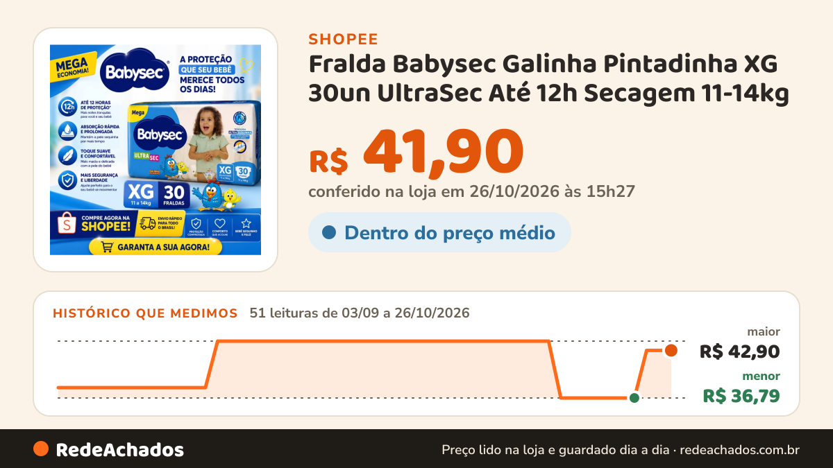 Histórico de preço de Fralda Babysec Galinha Pintadinha XG 30un UltraSec Até 12h Secagem 11-14kg na Shopee: 51 leituras de 03/09/2026 a 26/10/2026, menor R$ 36,79, maior R$ 42,90; R$ 41,90 conferido em 26/10/2026 às 15h27