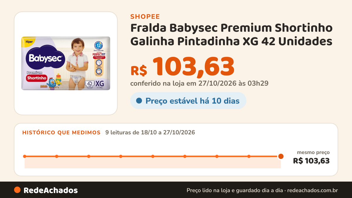 Histórico de preço de Fralda Babysec Premium Shortinho Galinha Pintadinha XG 42 Unidades na Shopee: 9 leituras de 18/10/2026 a 27/10/2026, mesmo preço, R$ 103,63, em todas; R$ 103,63 conferido em 27/10/2026 às 03h29