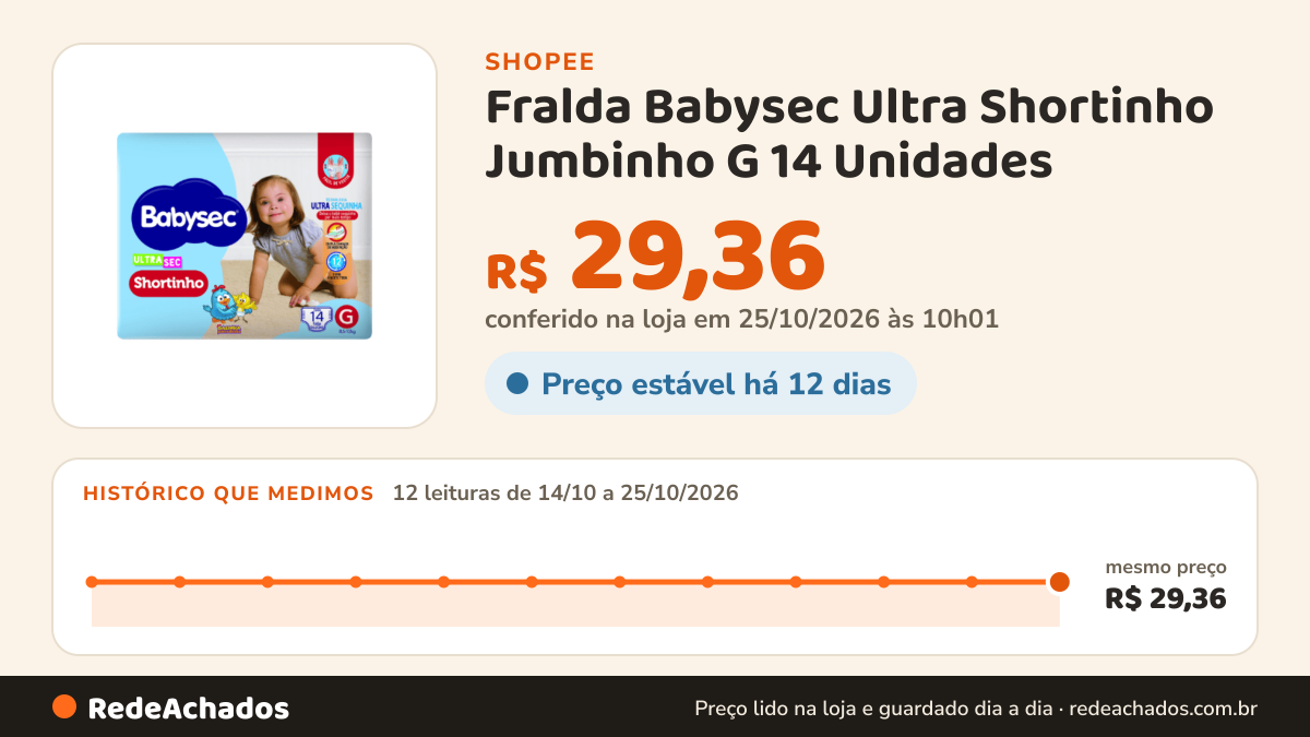 Histórico de preço de Fralda Babysec Ultra Shortinho Jumbinho G 14 Unidades na Shopee: 12 leituras de 14/10/2026 a 25/10/2026, mesmo preço, R$ 29,36, em todas; R$ 29,36 conferido em 25/10/2026 às 10h01