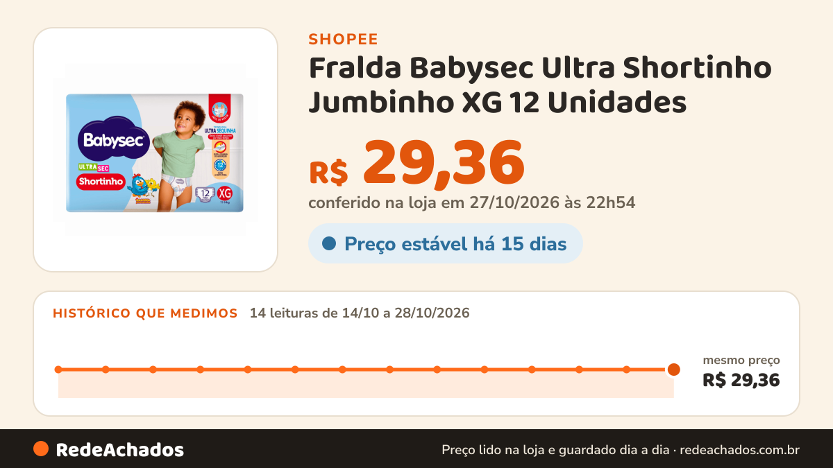Histórico de preço de Fralda Babysec Ultra Shortinho Jumbinho XG 12 Unidades na Shopee: 13 leituras de 14/10/2026 a 27/10/2026, mesmo preço, R$ 29,36, em todas; R$ 29,36 conferido em 26/10/2026 às 21h35
