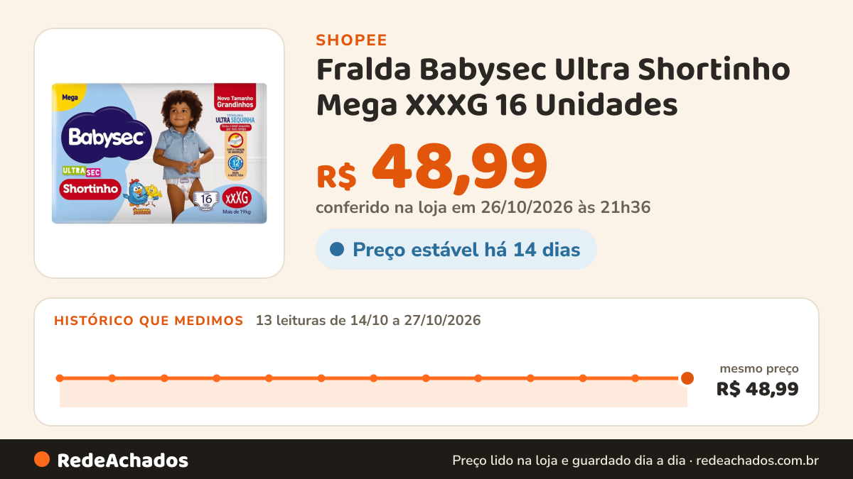 Histórico de preço de Fralda Babysec Ultra Shortinho Mega XXXG 16 Unidades na Shopee: 13 leituras de 14/10/2026 a 27/10/2026, mesmo preço, R$ 48,99, em todas; R$ 48,99 conferido em 26/10/2026 às 21h36