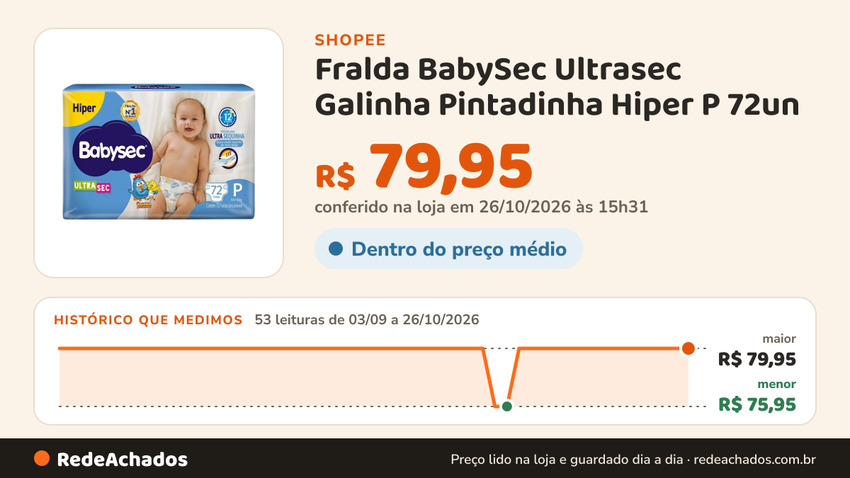 Histórico de preço de Fralda BabySec Ultrasec Galinha Pintadinha Hiper P 72un – Toque Suave e Alta Absorção na Shopee: 52 leituras de 03/09/2026 a 25/10/2026, menor R$ 75,95, maior R$ 79,95; R$ 79,95 conferido em 25/10/2026 às 10h07