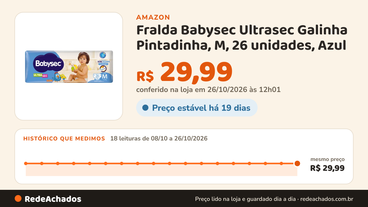 Histórico de preço de Fralda Babysec Ultrasec Galinha Pintadinha, M, 26 unidades, Azul na Amazon: 17 leituras de 08/10/2026 a 25/10/2026, mesmo preço, R$ 29,99, em todas; R$ 29,99 conferido em 25/10/2026 às 05h58