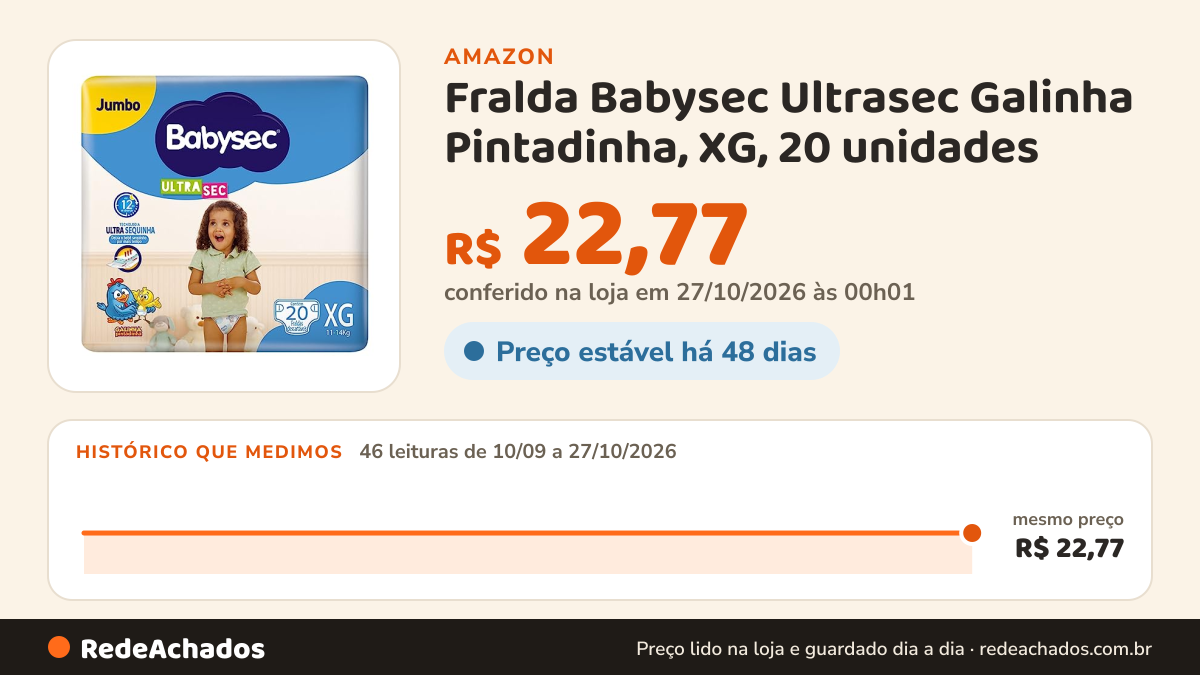 Histórico de preço de Fralda Babysec Ultrasec Galinha Pintadinha, XG, 20 unidades na Amazon: 46 leituras de 10/09/2026 a 27/10/2026, mesmo preço, R$ 22,77, em todas; R$ 22,77 conferido em 27/10/2026 às 00h01