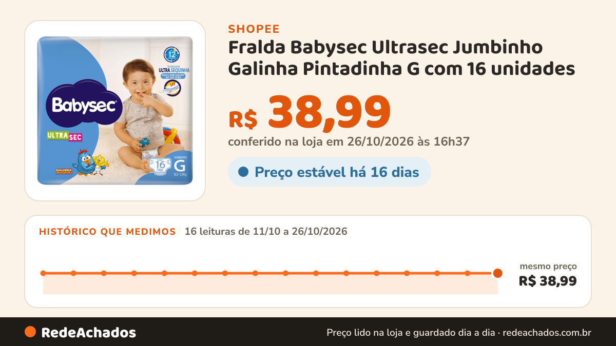Histórico de preço de Fralda Babysec Ultrasec Jumbinho Galinha Pintadinha G com 16 unidades na Shopee: 16 leituras de 11/10/2026 a 26/10/2026, mesmo preço, R$ 38,99, em todas; R$ 38,99 conferido em 26/10/2026 às 16h37