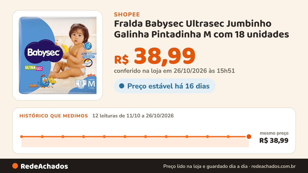 Histórico de preço de Fralda Babysec Ultrasec Jumbinho Galinha Pintadinha M com 18 unidades na Shopee: 12 leituras de 11/10/2026 a 26/10/2026, mesmo preço, R$ 38,99, em todas; R$ 38,99 conferido em 26/10/2026 às 15h51