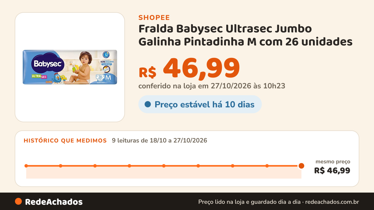 Histórico de preço de Fralda Babysec Ultrasec Jumbo Galinha Pintadinha M com 26 unidades na Shopee: 9 leituras de 18/10/2026 a 27/10/2026, mesmo preço, R$ 46,99, em todas; R$ 46,99 conferido em 27/10/2026 às 10h23