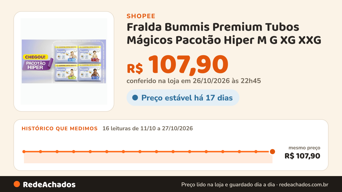 Histórico de preço de Fralda Bummis Premium Tubos Mágicos Pacotão Hiper M G XG XXG na Shopee: 16 leituras de 11/10/2026 a 27/10/2026, mesmo preço, R$ 107,90, em todas; R$ 107,90 conferido em 26/10/2026 às 22h45